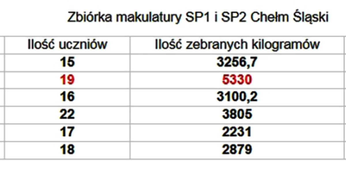 EDUKACJA, chełmskich podstawówkach zebrali ponad makulatury - zdjęcie, fotografia