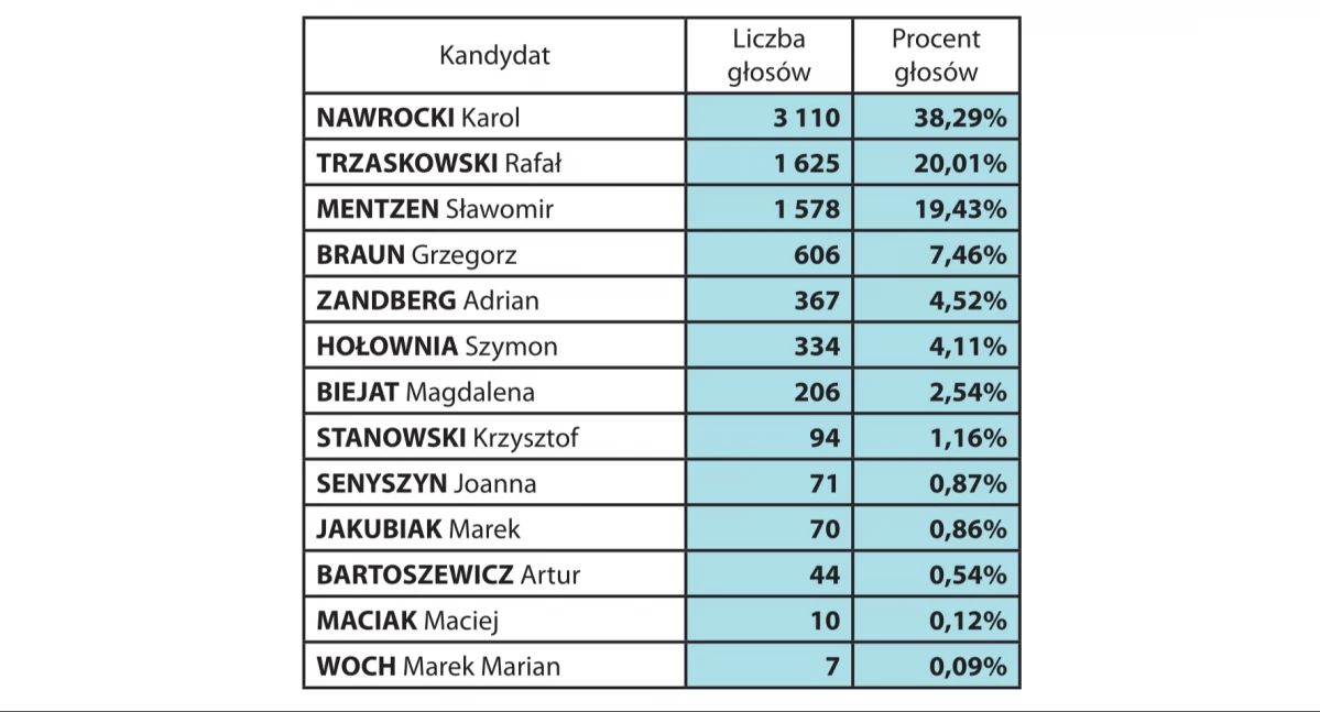 POLITYKA, Lędzinach wygrał Karol Nawrocki - zdjęcie, fotografia