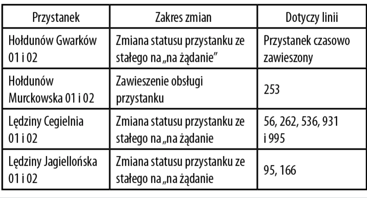 INFORMATOR, UWAGA! Zmiany funkcjonowaniu przystanków Lędzinach - zdjęcie, fotografia