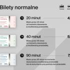 Transport GZM wprowadza nowe wzory papierowych biletów na miejską komunikację